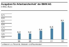 bmw: ausgaben fuer arbeitssicherheit