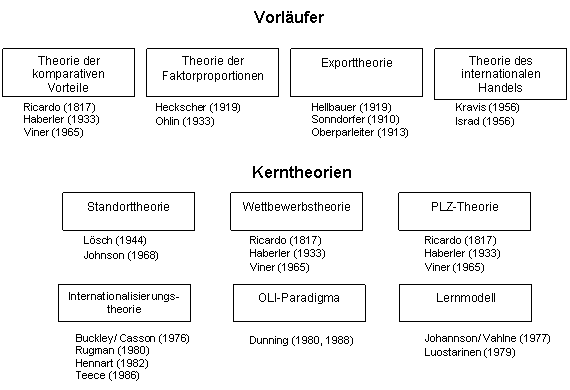 ausgewählte Internationalisierungstheorien